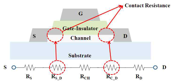 박막트랜지스터의 구조와 소자에서 고려되어지는 저항성분