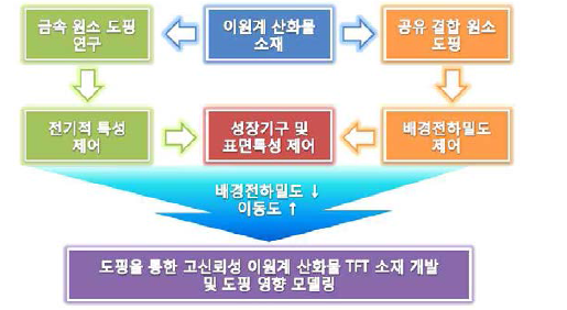 A 4차년도 연구 추진 계획