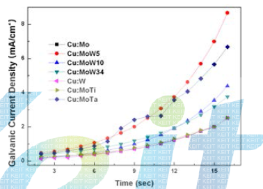 질산이 첨가된 에천트에서 Cu와 pure Mo및 Mo alloy들 사이에 흐르는 galvanic current 측정치