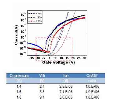 Transfer Curve 특성