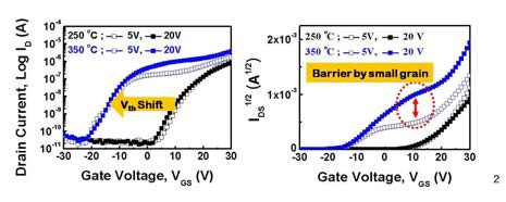 성장 온도에 따른 TFT 특성