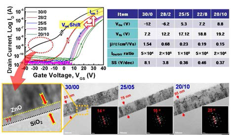 성장 온도에 따른 TFT 특성
