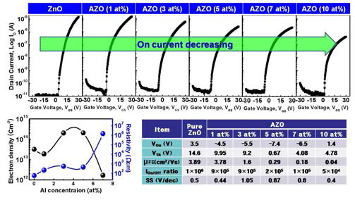 AZO 박막의 전기적 특성과 TFT 소자 특성