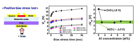 AZO 박막의 Bias stress에 따른 TFT 소자 특성