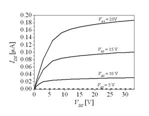 제작된 소자의 Vds-Ids 특성