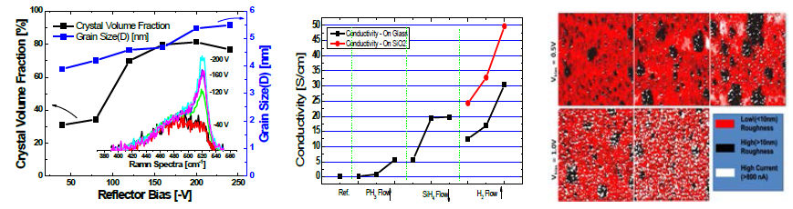 Percolation Charge Transport인 Nano-Crystal Si 및 공정조건 최적화에 따른 50℃ 이하 공정 단일막 성능 최적화: 왼쪽부터 RPB Energy에 따른 Crystal Volume Fraction 변화, 증착 조건에 따른 도핑 박막 전기적 특성, RPB Energy에 따른 Charge Transport 특성 변화