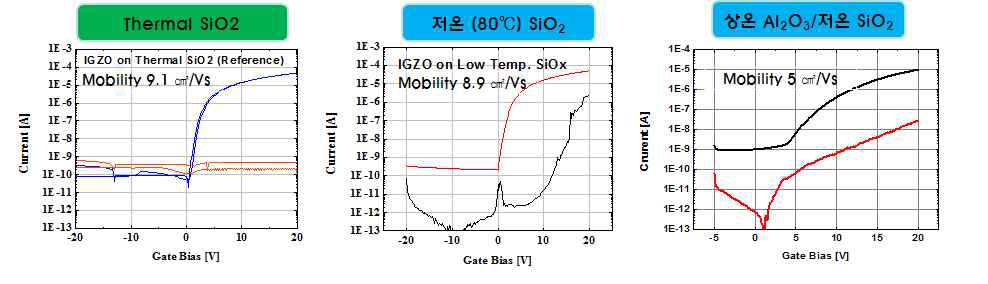 산화물 TFT를 이용한 극저온 G.I. 종류별(Thermal SiO2, 저온 SiO2, 저온 Al2O3) 평가