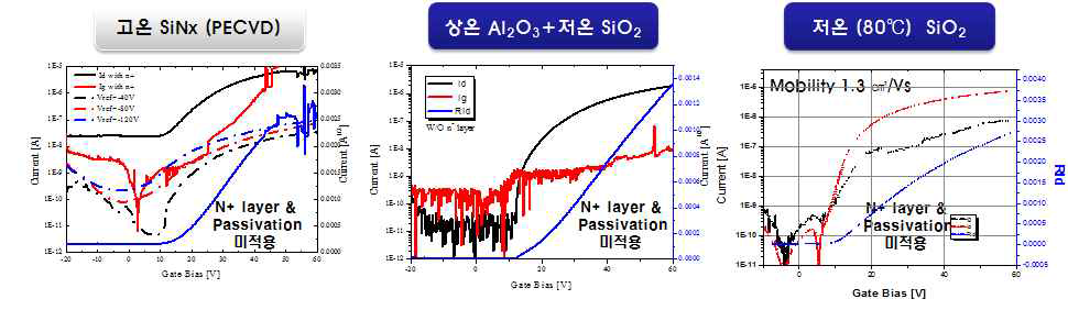 저온 공정 nc-Si & Gate Insulator 적용 TFT 특성