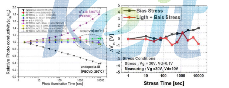 nc-Si 및 n+-nc-Si 박막 Light Induced Stress(왼쪽), TFT 문턱전압 안정성