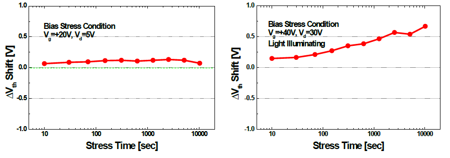 Current Stress, Light + Strong Current Stress 조건에서의 문턱전압 안정성 평가