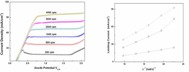 Rotating disk electrode experiments for Cu in modified H3PO4(왼쪽), Mass transport reaction rate in various H3PO4 solutions(오른쪽)