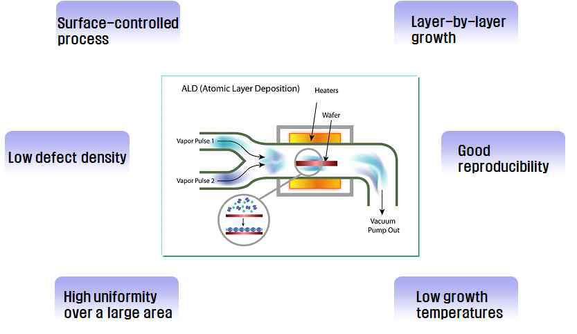 ALD(atomic layer deposition) system