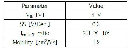 시뮬레이션에 사용된 파라미터