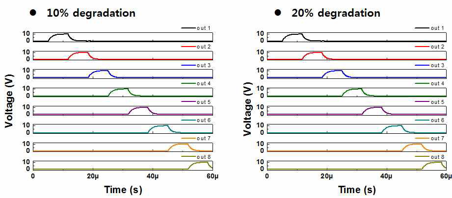 문턱전압과 이동도를 10%, 20% degradation 했을 때의 시뮬레이션 결과값.