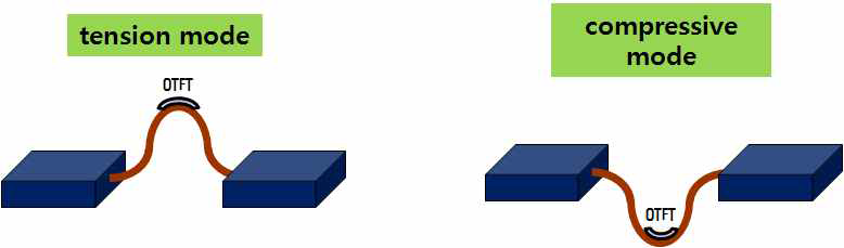 Static & Dynamic bending 장치를 이용하여 tension 또는 compression mode에서 소자를 측정하는 계략도