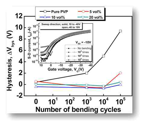 단일 PVP 및 PVP/Al2O3 나노 복합 게이트 절연체를 적용한 유기 박막 트랜지스터의 기계적 변형에 따른 hysteresis 분석 결과