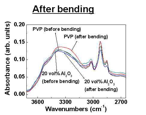반복적인 기계적 변형 전, 후 단일 PVP 및 20 vol% Al2O3 나노 복합 게이트 절연체 내 -OH 그룹에 대한 FT-IR 분석 결과