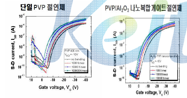 반복적인 기계적 변형에 따른 단일 PVP 및 10 vol% Al2O3 나노 복합 게이트 절연체를 적용한 OTFT 소자의 transfer 특성 결과