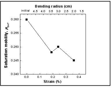 Bending R과 strain에 따른 이동도변화