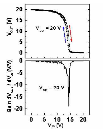 CMOS inverter의 전압전달특성 및 voltage gain