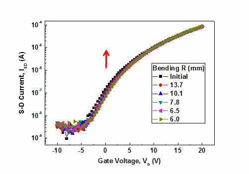 플렉서블 산화물 TFT의 벤딩 평가 데이터