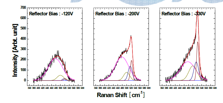 극저온 공정에서 RPB 에너지에 따른 cyrstal fraction 변화 (Raman Spectra)