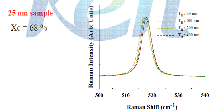 Flash lamp treatment uc-Si 의 두께의 따른 Raman 측정 결과