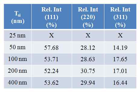 두께에 따른 flash lamp treatment Si의 XRD 분석 결과