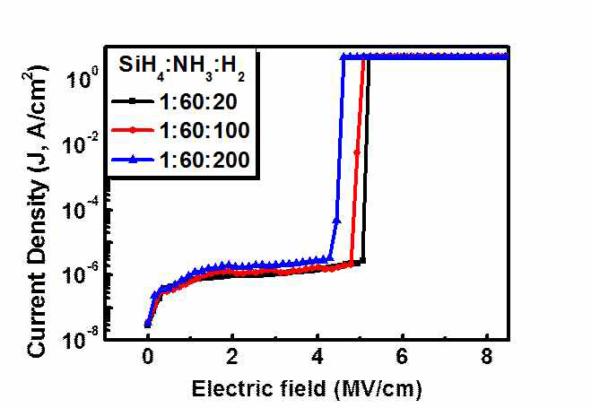 [SiH4]/[H2]비율 변화에 따른 100 ℃ 증착 SiNx 박막의 breakdown field strength 비교