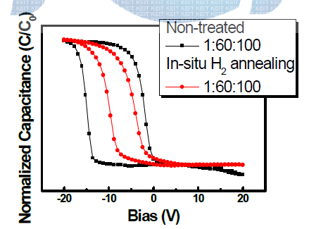 100 ℃ In-situ annealing 전 후의 실리콘 질화물 박막의 capacitance-voltage (C-V) 특성 변화