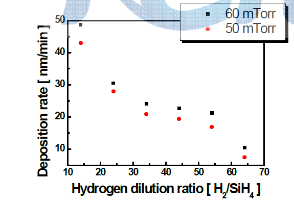 수소 희석비(RH)에 따른 증착률의 변화