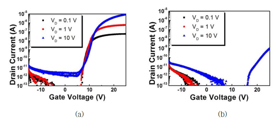 100 ℃ 박막을 적용한 TFT의 특성 곡선 (a) 100 ℃ SiNx, 200 ℃ a-Si, 200 ℃ n+-Si 박막을 적용한 TFT 특성 곡선 (b) 100 ℃ SiNx, 100 ℃ nc-Si, 200 ℃ n+-Si 박막을 적용한 TFT 특성 곡선