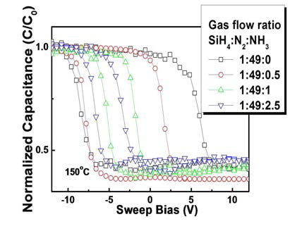 과량 희석된 SiH4를 사용하여 증착한 150 ℃ 질화물 박막의 C-V 특성곡선