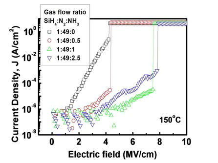 과량 희석된 SiH4를 사용하여 증착한 150 ℃ 질화물 박막의 Current density - voltage 특성곡선