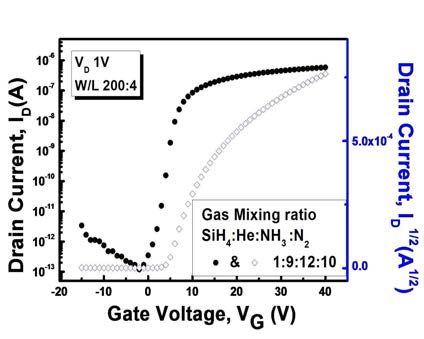 10% SiH4 - 90 % He 가스를 사용하여 과량의 NH3를 첨가하여 증착한 질화물 박막을 절연막으로 사용한 TFT 특성곡선