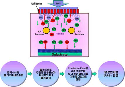 박막 증착용 활성입자 소스 및 프로세스 개략도