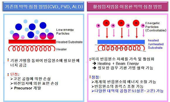 활성입자빔을 이용한 저온증착 모식도