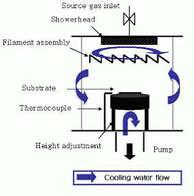 200℃ 공정을 위한 현재의 cooling system 및 기판 거치 구조