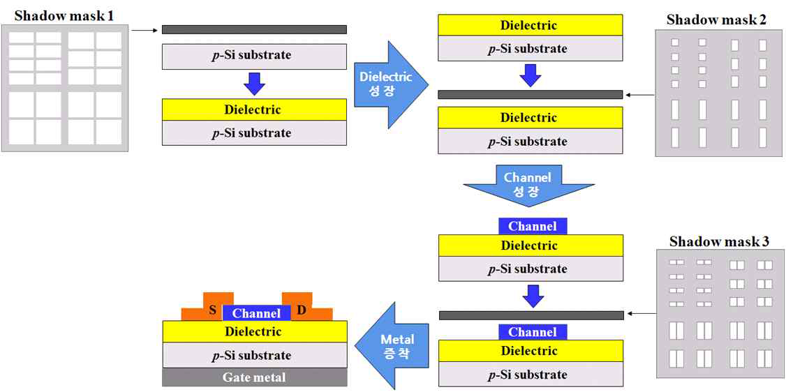 Si 기판에 형성한 TFT 소자제작 공정도 (staggered bottom gate type)