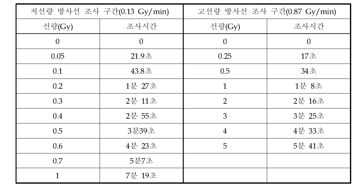 선량율에 따른 방사선 조사조건