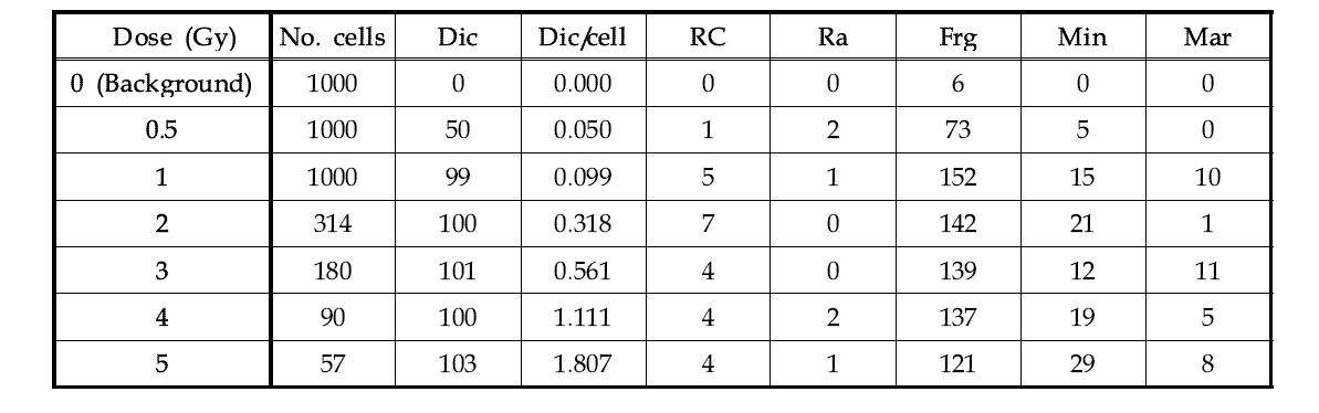 2번시료에 대한 이동원염색체 분석결과(Standard-2, 60-Co, 0.87 Gy/min)