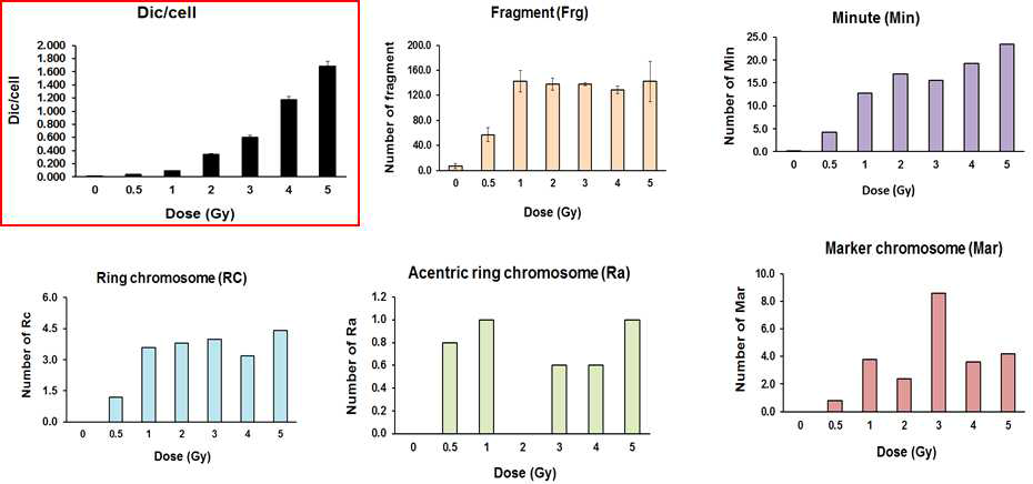 5명 시료에 대한 이동원염색체 합계분석결과(60-Co, 0.87 Gy/min)