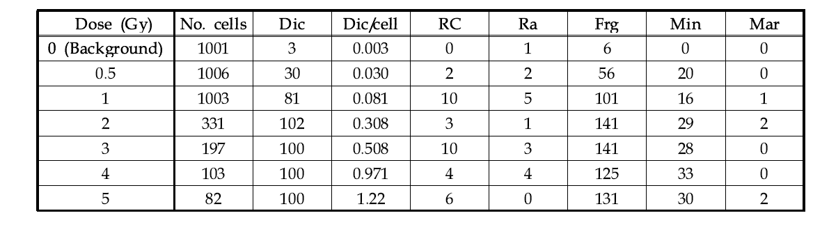 7번시료에 대한 이동원염색체 분석결과(Standard-7, 60-Co, 0.13 Gy/min)
