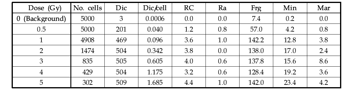 5명 시료에 대한 이동원염색체 합계분석결과(60-Co, 0.87 Gy/min)