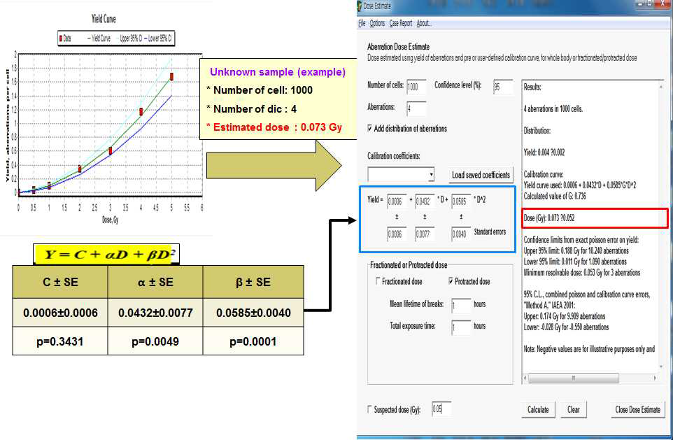 0-5 Gy 구간 이동원염색체 표준선량곡선에서 얻어진 산출식으로부터 피폭선량계산하는 방법