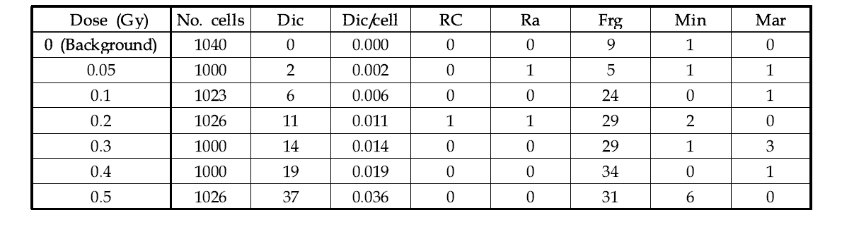 1명 시료에 대한 이동원염색체 합계분석결과(60-Co, 0.13 Gy/min)