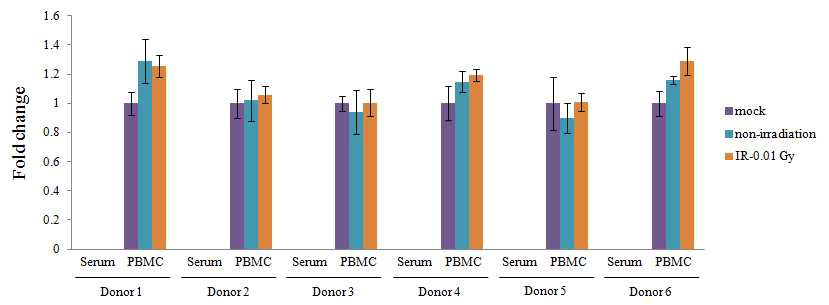 인간 생체 내 PBMC와 혈청에서 miR-193b 발현변화에 대한 저선량 방사선 효과 확인