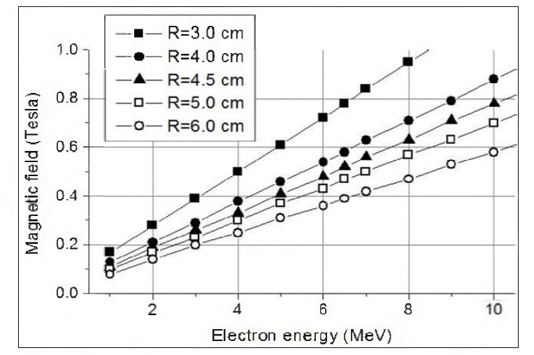 Nagnetic field strength for given radius as a function of electron energy.