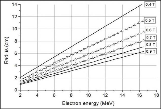 Electran orbit radius for given magnetic field strength as a function of electron energy.