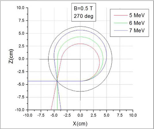 Electron trajectory simulation for 270 degree beam bending.